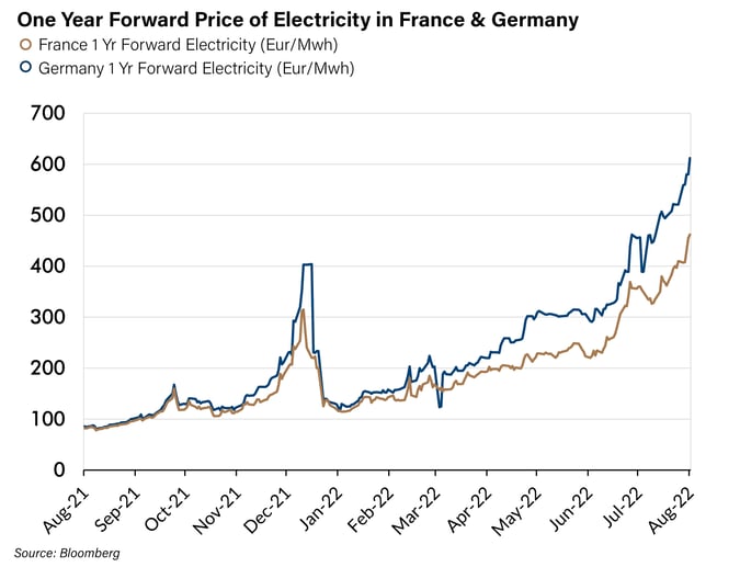 One Year Forward Price of Electricity in France & Germany