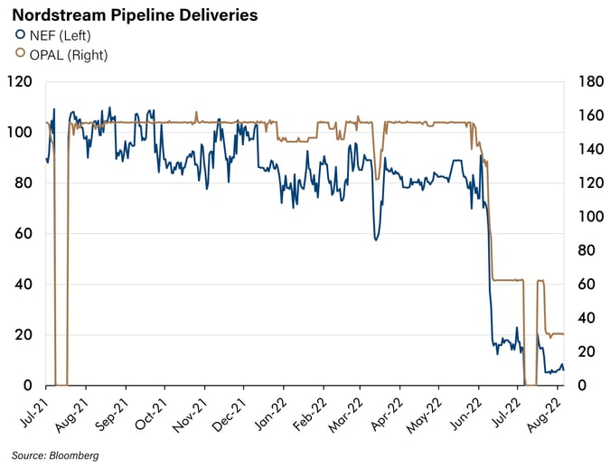 Nordstream Pipeline Deliveries