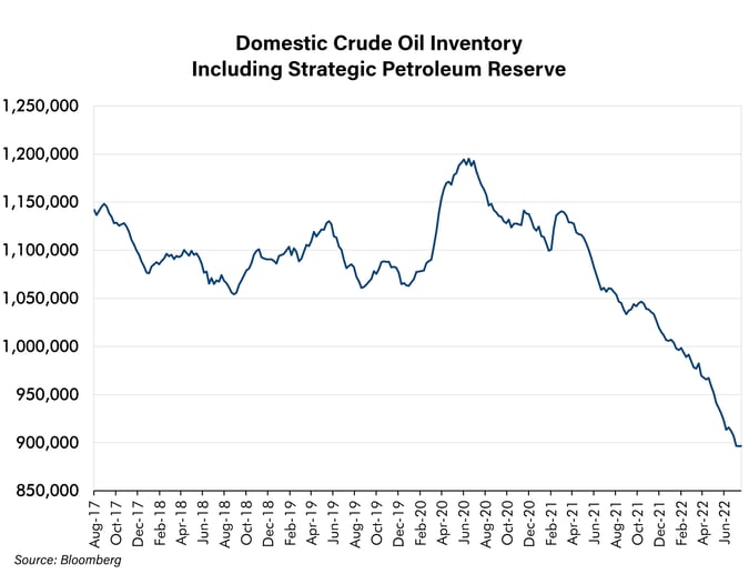 Domestic Crude Oil Inventory Including Strategic Petroleum Reserve