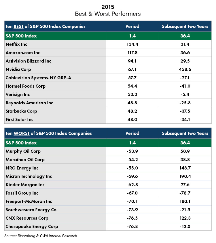 2015 Best and Worst Performers