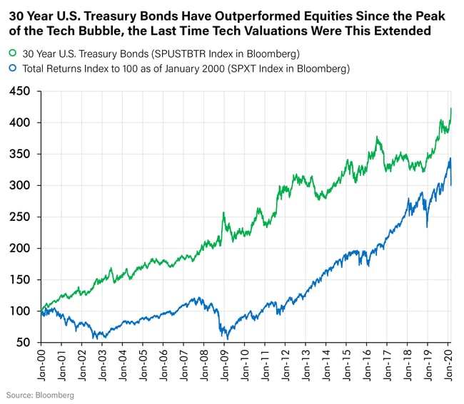 30 Year US Treasury Bonds Have Outperformed Equities Since the Peak of the Tech Bubble