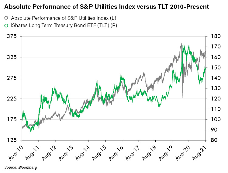 Absolute Performance of S&P Utilities Index versus TLT 2010-Present-1
