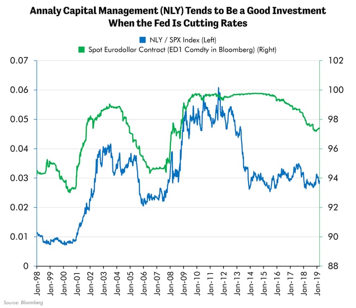 Annaly Capital Management Tends to  Be a Good Investment When the Fed is Cutting Rates