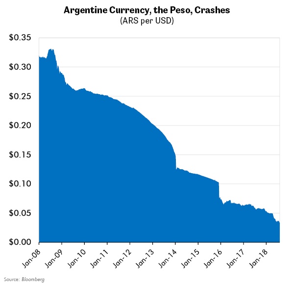 Argentine Currency, the Peso, Crashes