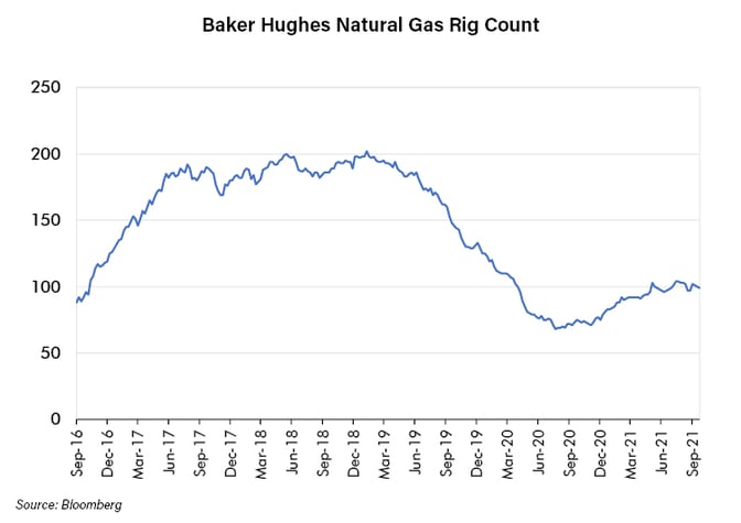 Baker Hughes United States Natural Gas Rig