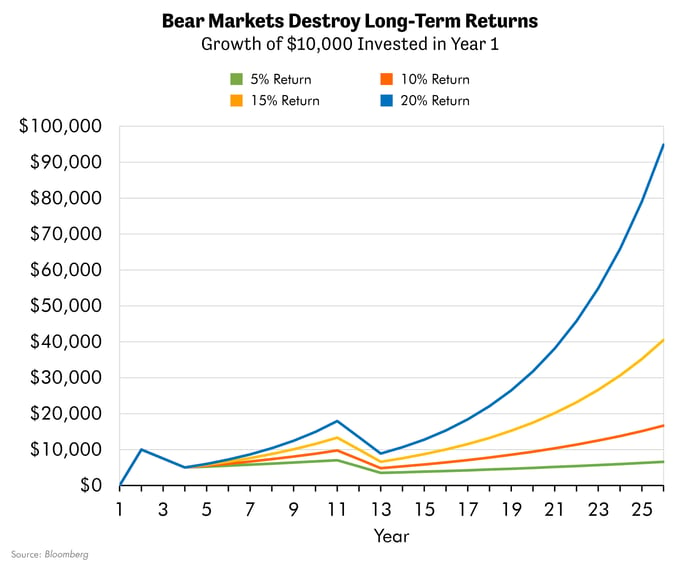 Bear Markets Destroy Long-Term Returns