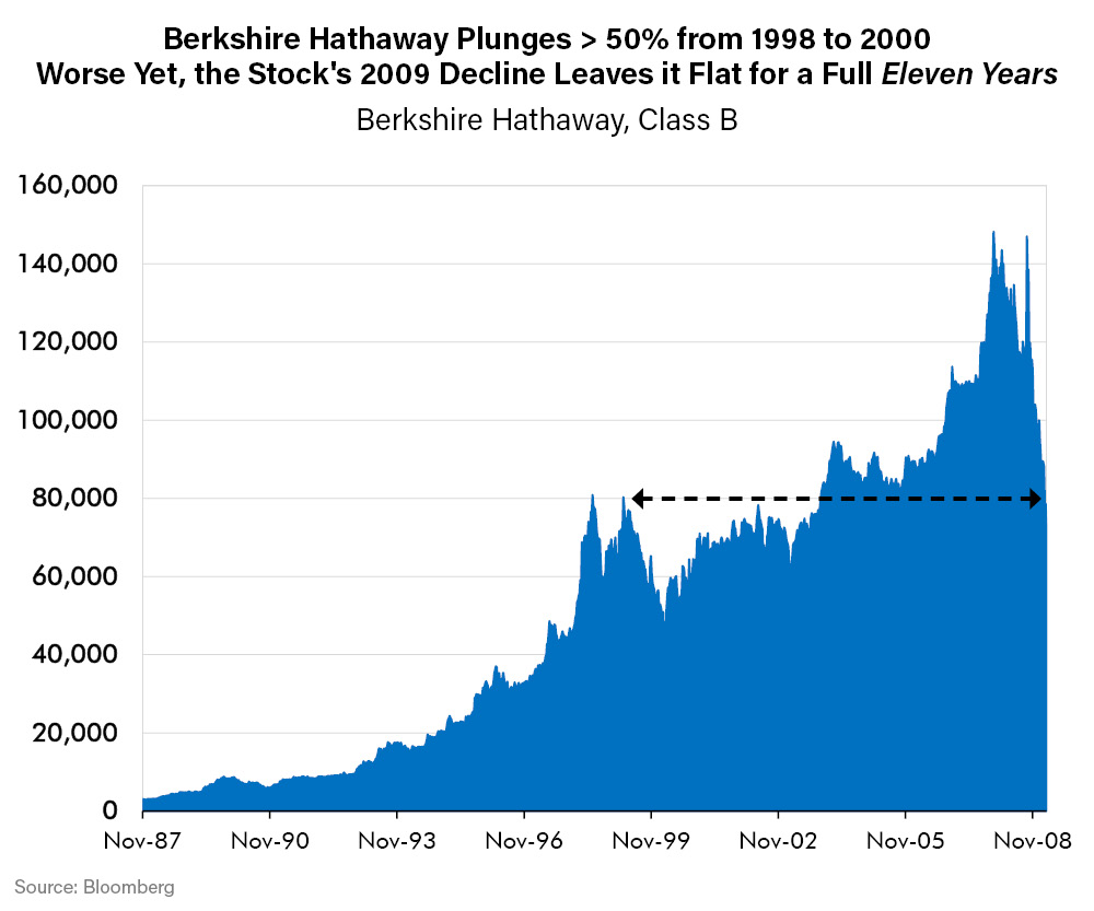 Berkshire Hathaway Plunges > 50% from 1998 to 2000. Worse Yet, the Stock's 2009 Decline Leave it Flat for a Full Eleven Years