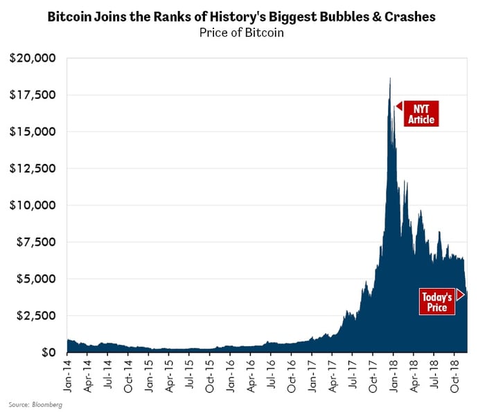 Bitcoin Joins the Ranks of History's Biggest Bubbles & Crashes