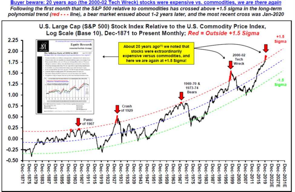 U.S. Large Cap Stock Index Relative to the U.S. Commodity Price Index