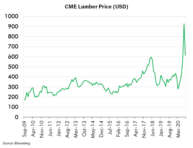 CME Lumber Price