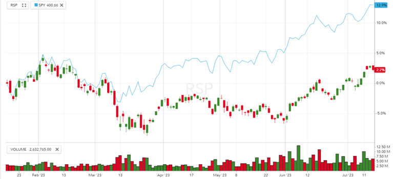 Capitalization Weighted S&P 500 (RSP) Compared to Equally- Weighted S&P 500-1