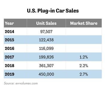 U.S. Plug-In Car Sales