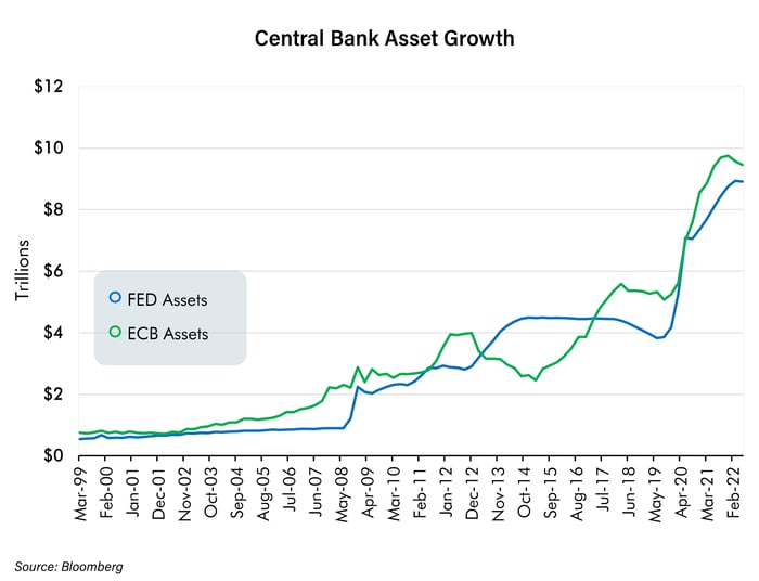 Central Bank Asset Growth-1