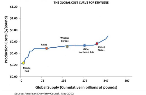 The Global Cost Curve of Ethylene 2002