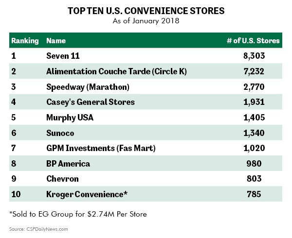 Top Ten U.S. Convenience Stores