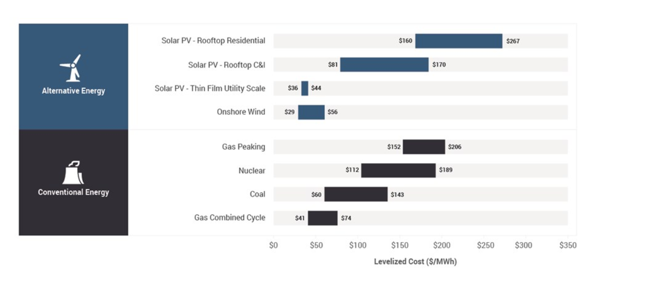 Convential vs. Alternative Energy