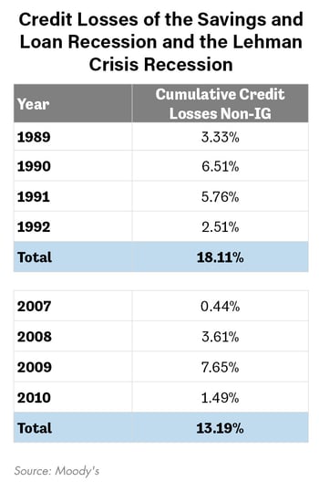 Credit Losses of the Savings and Loan Reession and the Lehman Crisis Recession-7