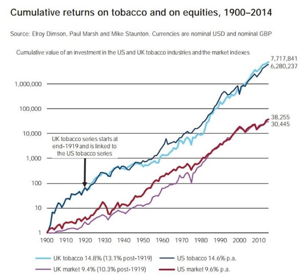 Cumulative Returns on Tobacco and Equities