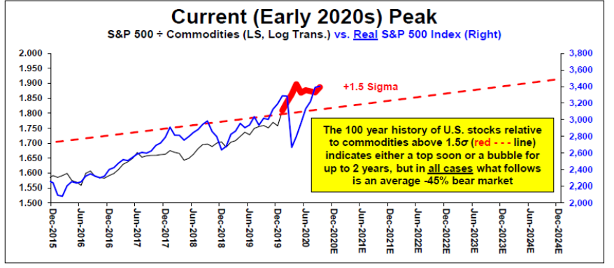 S&P 500 Divided by Commodities vs Real S&P 500 Index