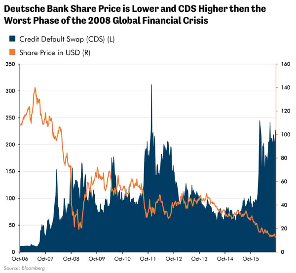 Deutsche Bank Share Price is Lower and CDS Higher then the Worst Phase of the 2008 Global Financial Crisis