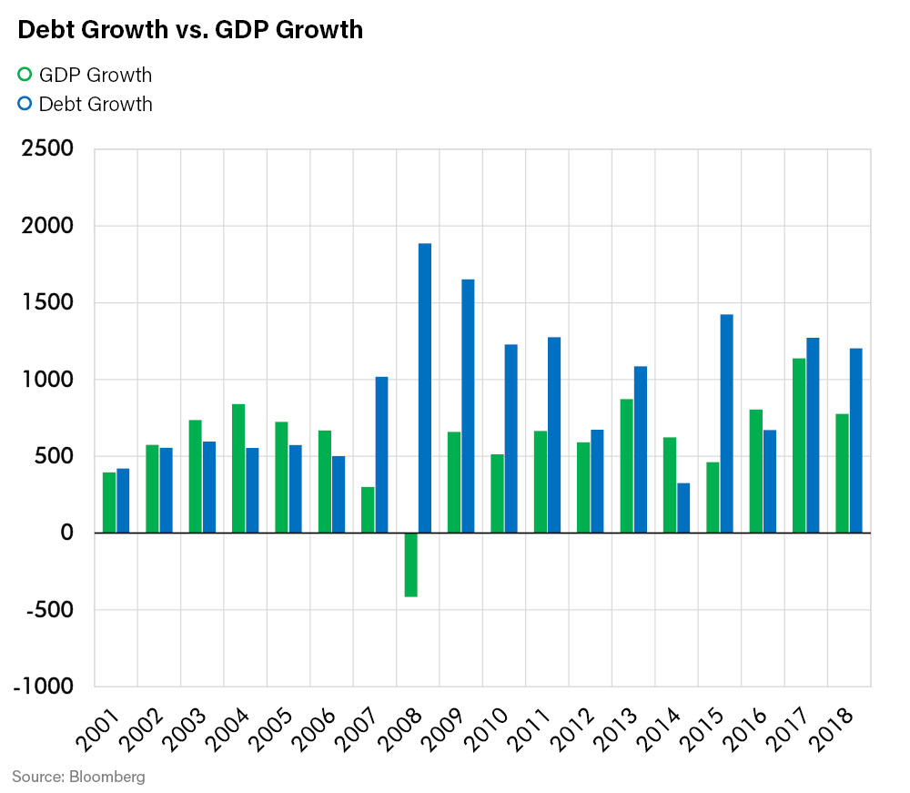 Debt Growth vs GDP Growth