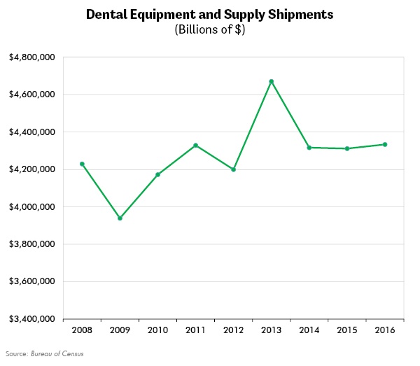 Dental Equipment and Supply Shipments