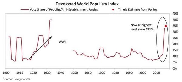 Developed World Populism