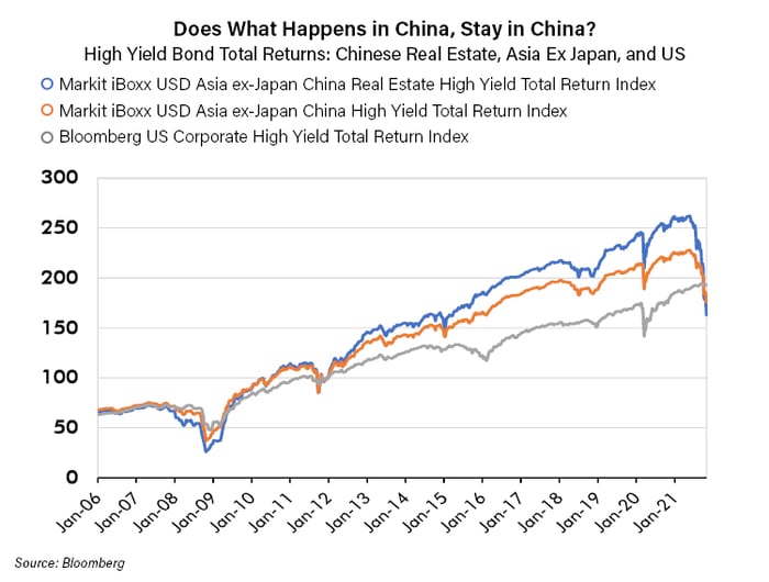 Does What Happens in China, Stay in China - High Yield Bond Total Returns