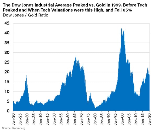 Dow Jones vs Gold-1