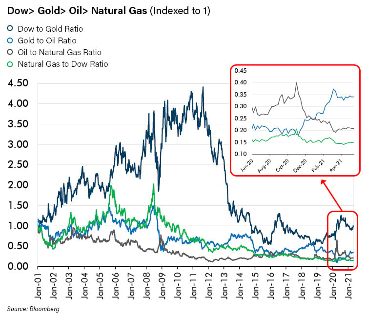 Dow to Gold to Oil to Natural Gas_2