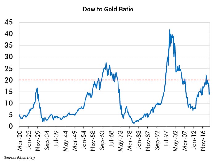 Dow vs Gold