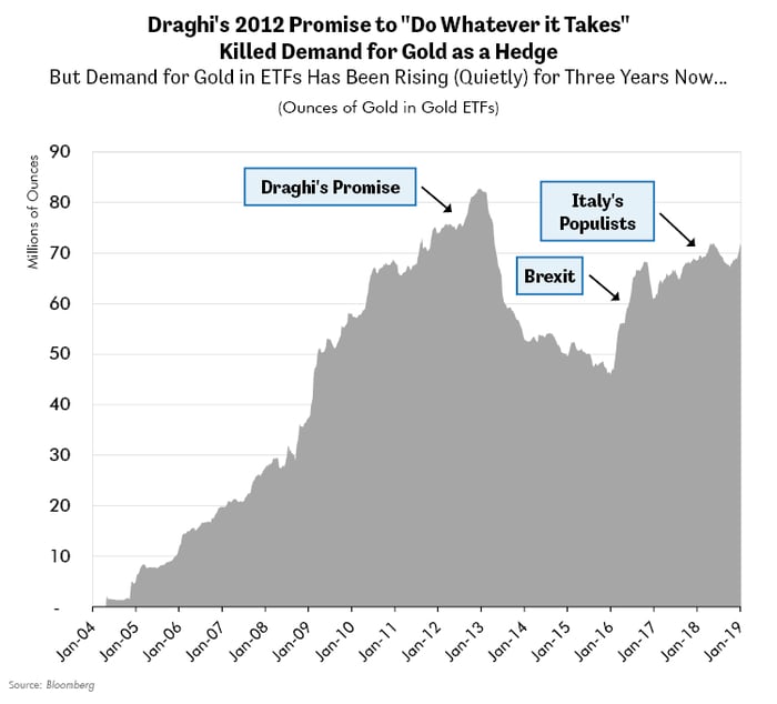 Draghis 2012 Promise to Do Whatever it Takes Killed Demand for Gold as a Hedge