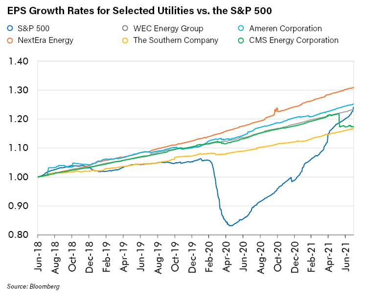 EPS Growth Rates for Selected Utilities vs. the S&P 500-1