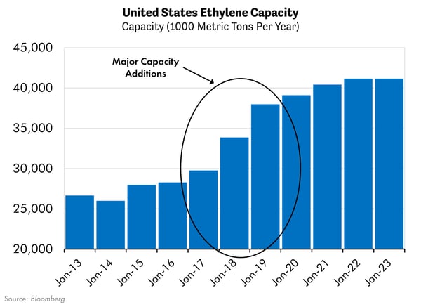 United States Ethylene Capacity