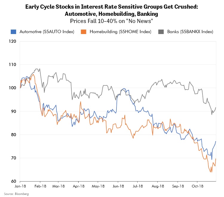 Early Cycle Stocks in Interest Rate Sensitive Groups Get Crushed