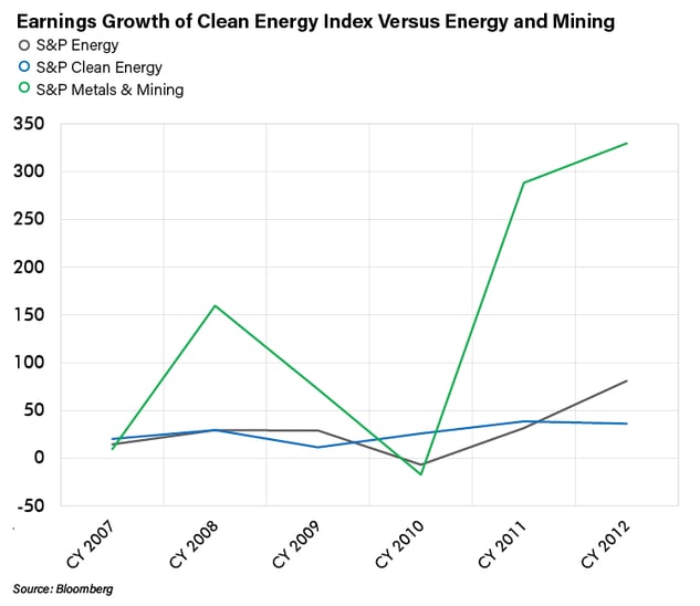 Earning Growth of Clean Energy Index Versus Energy and Mining