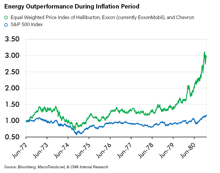 Energy Outperformance During Inflation Period