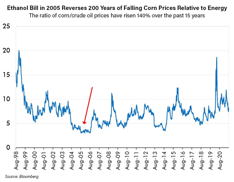 Ethanol Bill in 2005 Reverses 200 Years of Falling Corn Prices Relative to Energy