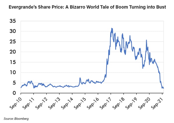 Evergrande’s Share Price A Bizarro World Tale of Boom Turning into Bust