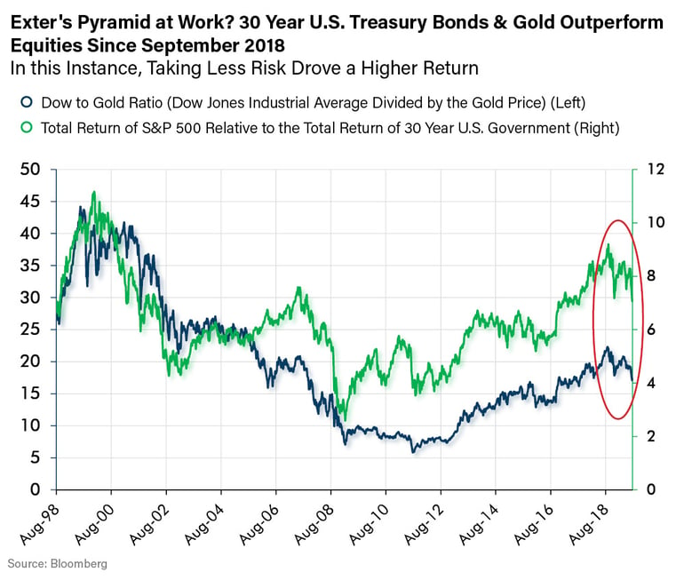 Exters Pyramid at Work? 30 Year US Treasury Bonds & Gold Outperform Equities Since September 2018