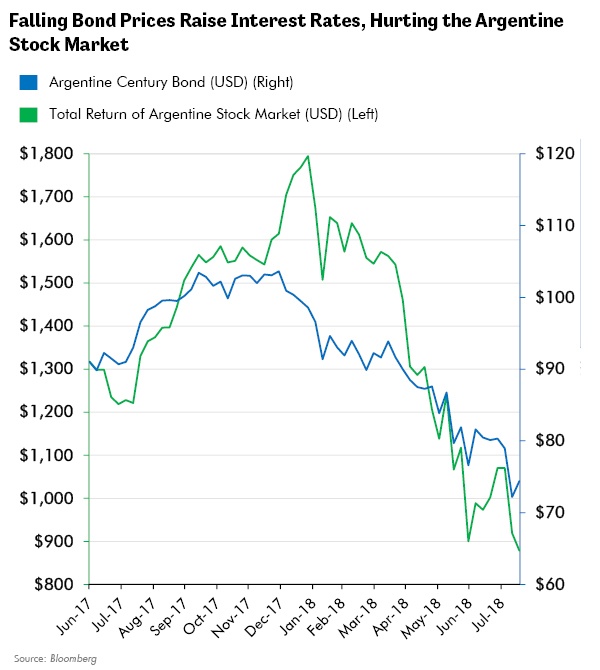 Falling Bond Prices Raise Interest Rates, Hurting the Argentine Stock Market