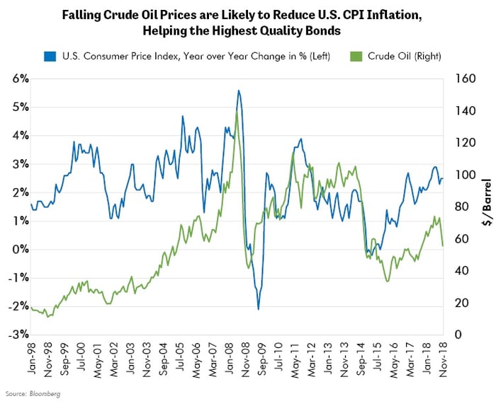 Falling Crude Oil Prices are Likely to Reduce U.S. CPI Inflation, Helping the Highest Quality Bonds