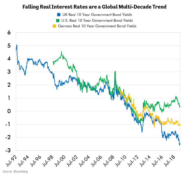 Falling Real Interest Rates are a Global Multi-Decade Trend