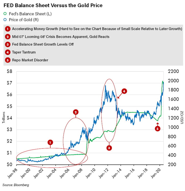 Fed Balance Sheet Versus the Gold Price