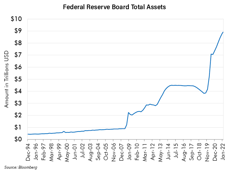 Federal Reserve Board Total Assets