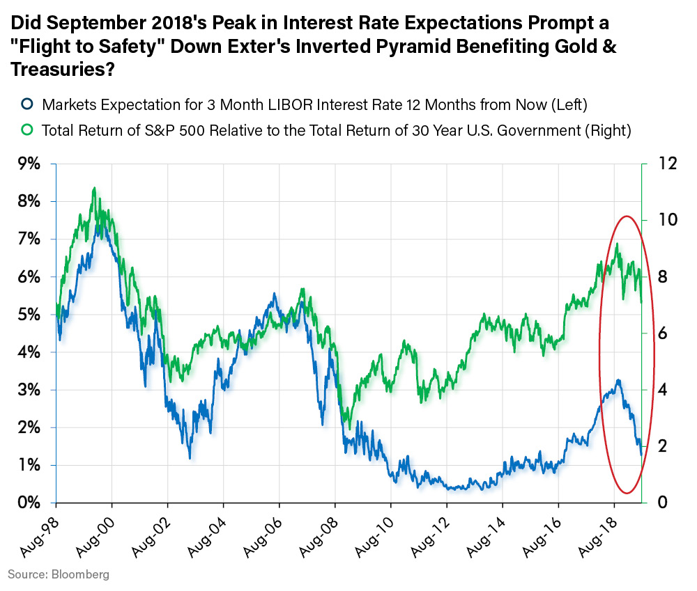 Did September 2018's Peak in Interest Rate Expectations Prompt a Flight to Safety Down Exter's Inverted Pyramid Benefiting Gold & Treasuries?