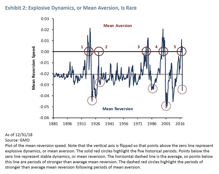 Exhibit 2: Explosive Dynamics, or Mean Aversion, Is Rare