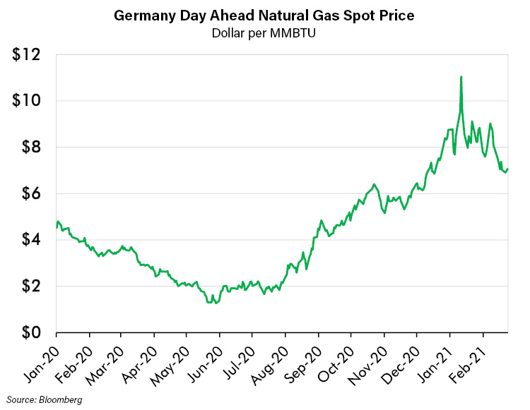 Germany Day Ahead Natural Gas Spot Price