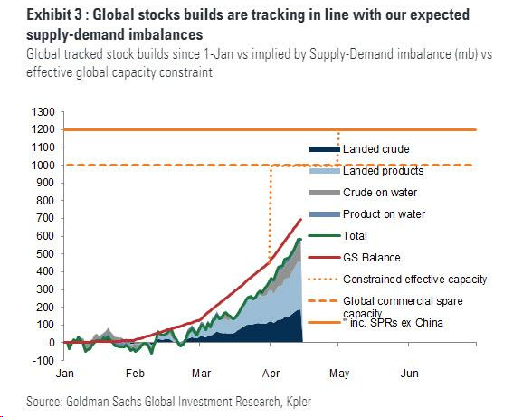 Global Stocks Builds are Tracking in Line with our Expected Supply-Demand Imbalances