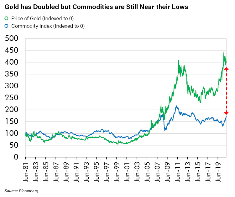 Gold has Doubled but Commodities are Still Near their Lows_1-1